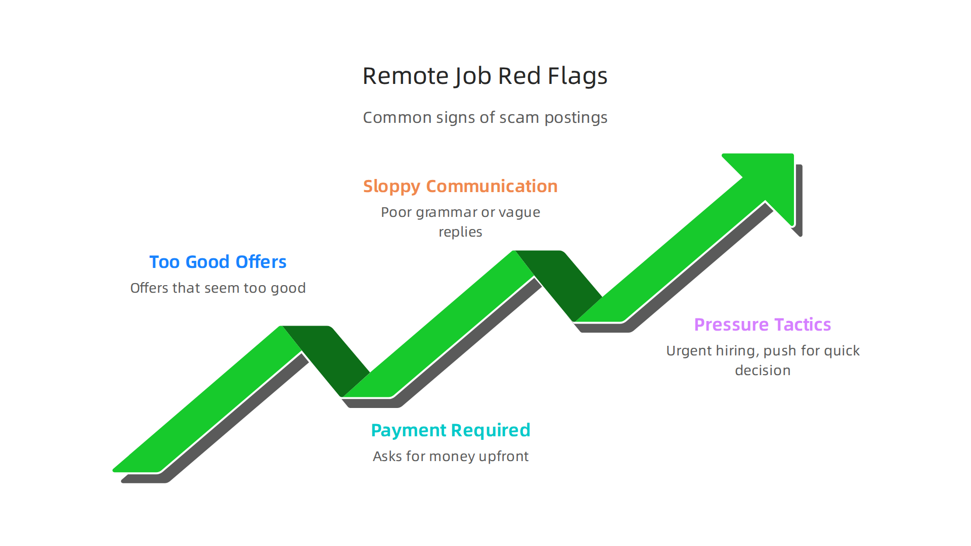 An infographic illustrating common red flags in remote job postings, such as 'too good to be true' offers, payment requirements, sloppy communication, and pressure tactics.