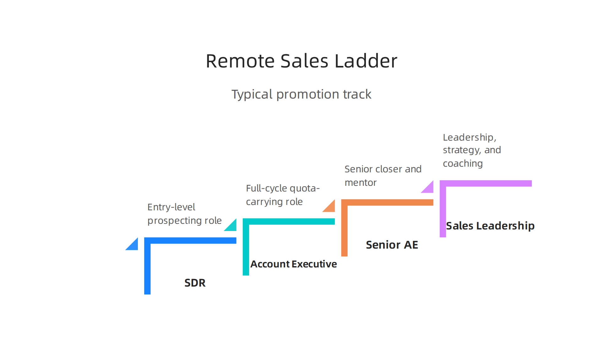 An infographic depicting the typical promotion ladder in remote sales, from SDR to Account Executive, Senior AE, and eventually Sales Leadership.