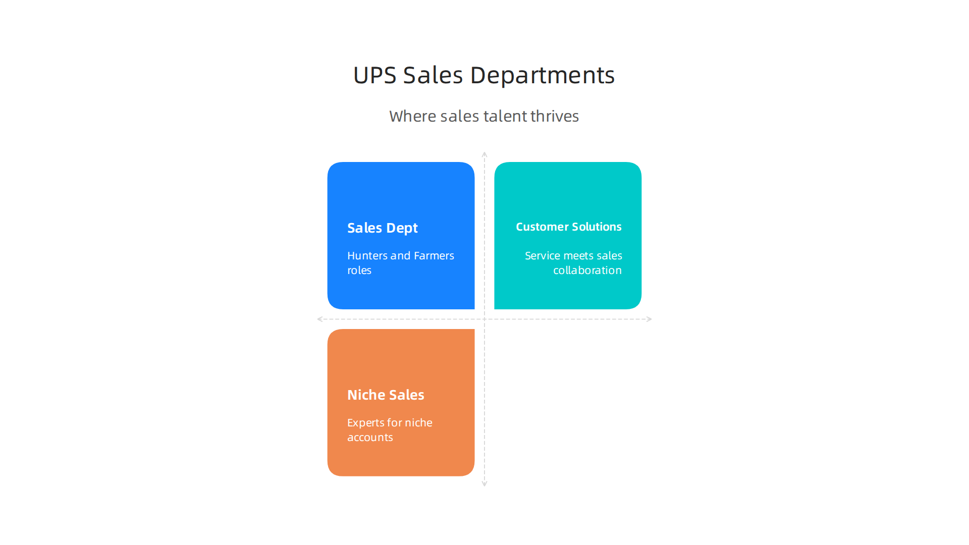 Infographic outlining the key departments at UPS where sales talents thrive: The Sales Department (Hunters and Farmers), Customer Solutions (Service Meets Sales), and Specialized & Niche Sales.