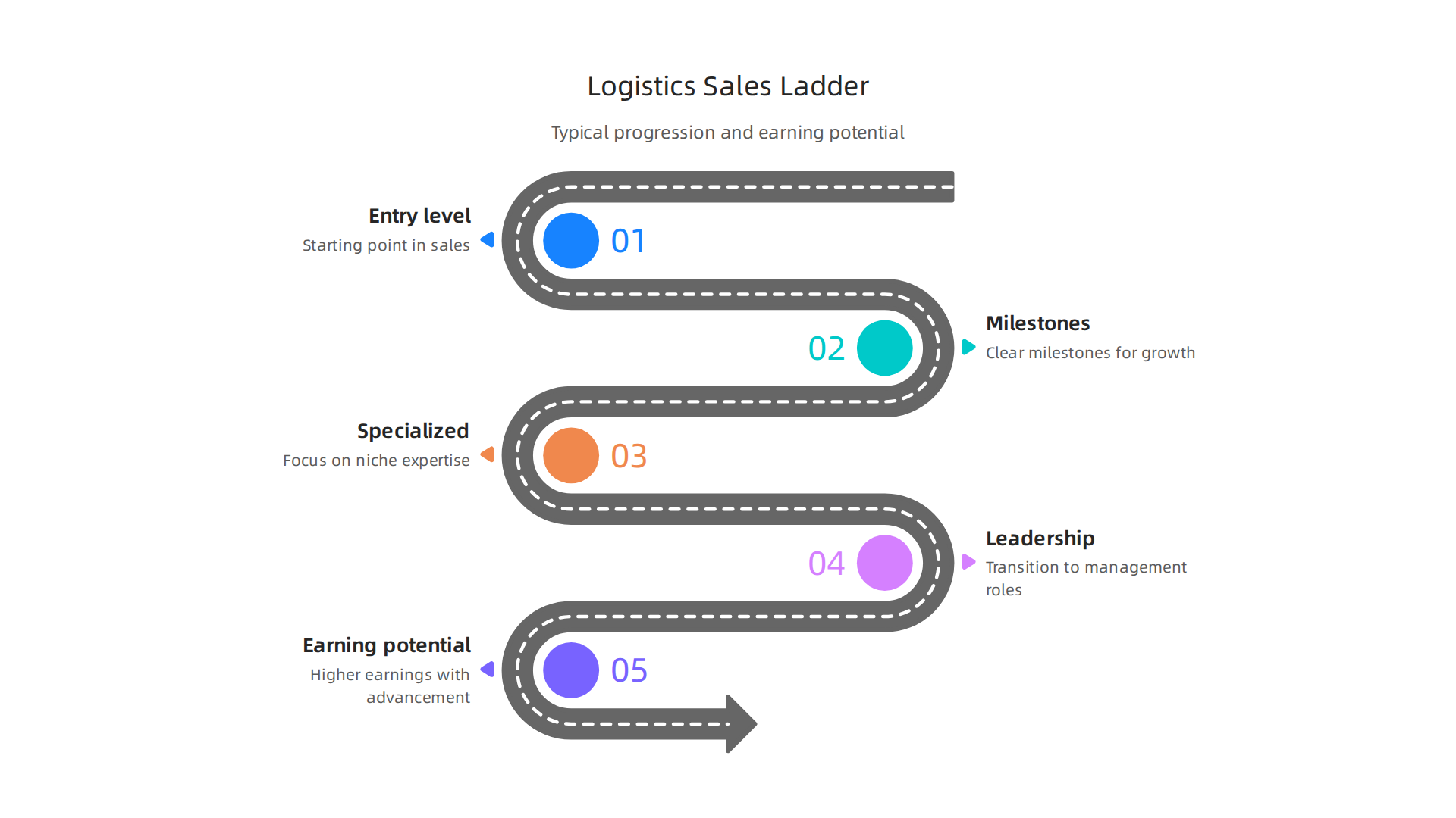 Infographic illustrating the typical career progression in logistics sales, from entry-level to specialized and leadership roles, showing clear milestones.