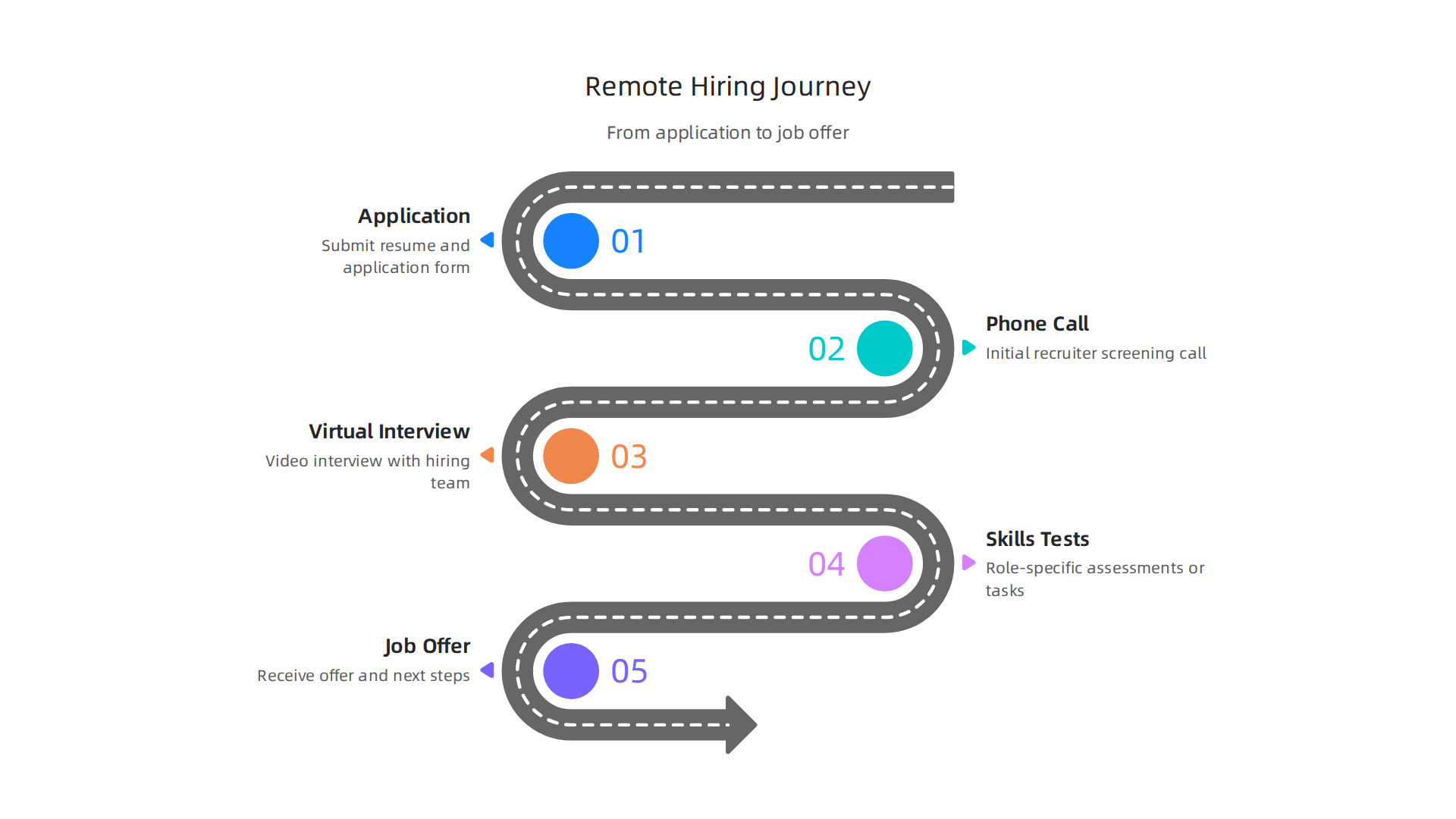 A step-by-step infographic detailing the remote hiring process, from application to job offer.