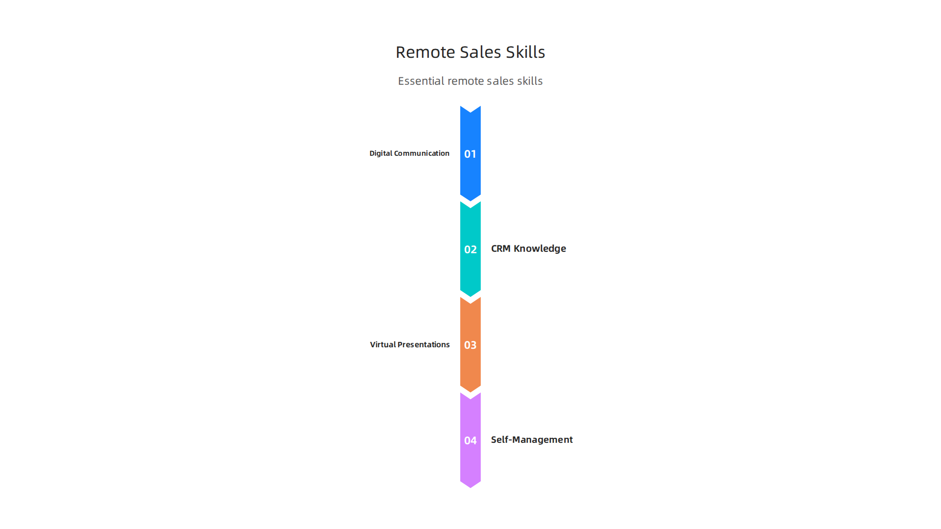 An infographic highlighting key skills for success in remote sales: digital communication, CRM knowledge, virtual presentations, and self-management.