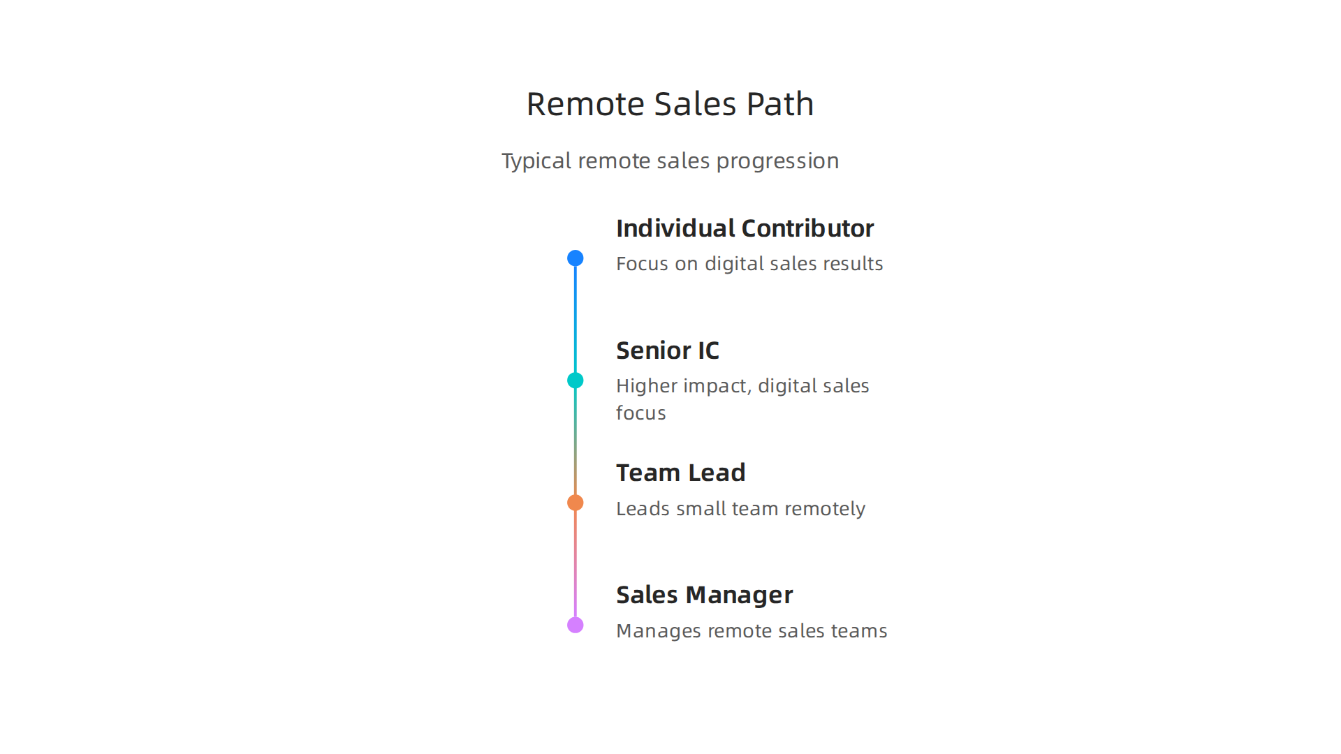 An infographic outlining the typical career path in remote sales, from Individual Contributor to Sales Manager.