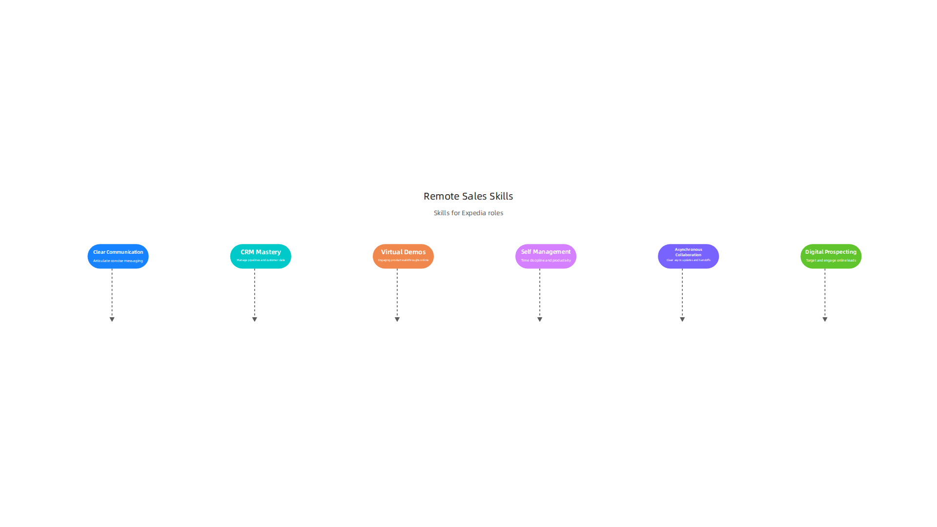 An infographic detailing core sales skills, soft skills, and strategies to showcase readiness for remote Expedia sales careers.