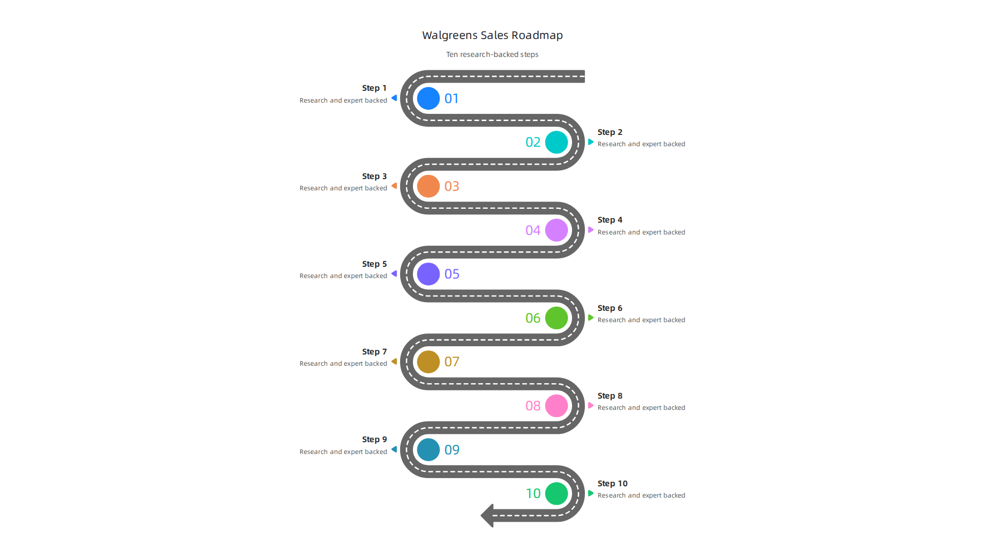 A visual roadmap outlining the ten key steps to successfully land a remote sales position at Walgreens, from finding roles to acing interviews.