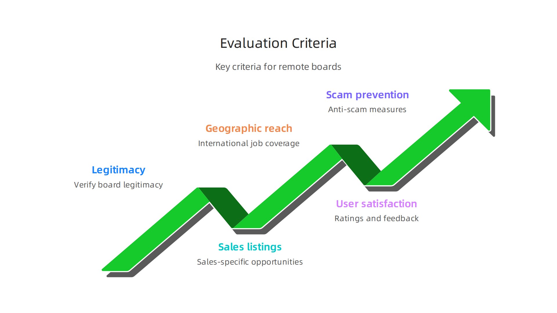 An infographic detailing the key criteria used to evaluate international remote job boards, including legitimacy, sales-specific listings, geographic coverage, user satisfaction, and scam prevention.