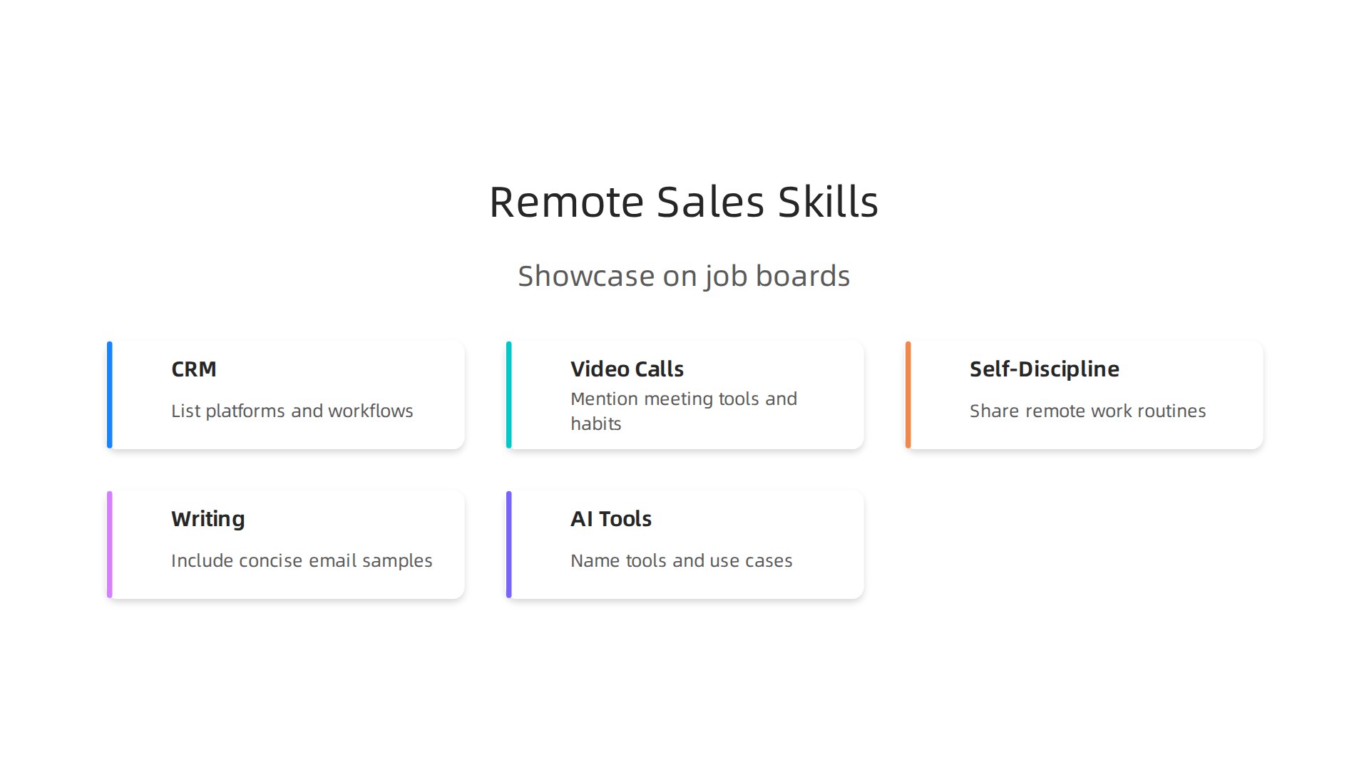 An infographic highlighting essential skills for remote sales success, including CRM proficiency, video conference confidence, self-discipline, written communication, and AI tool fluency.