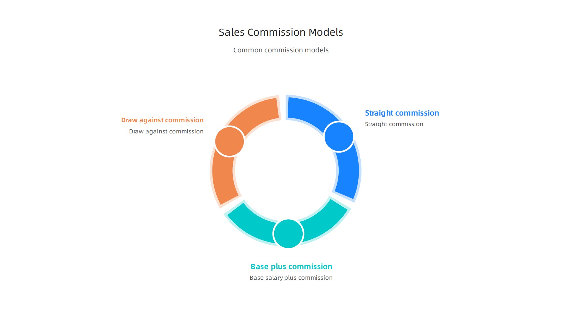 An infographic illustrating common commission models in remote sales roles: straight commission, base salary plus commission, and draw against commission.