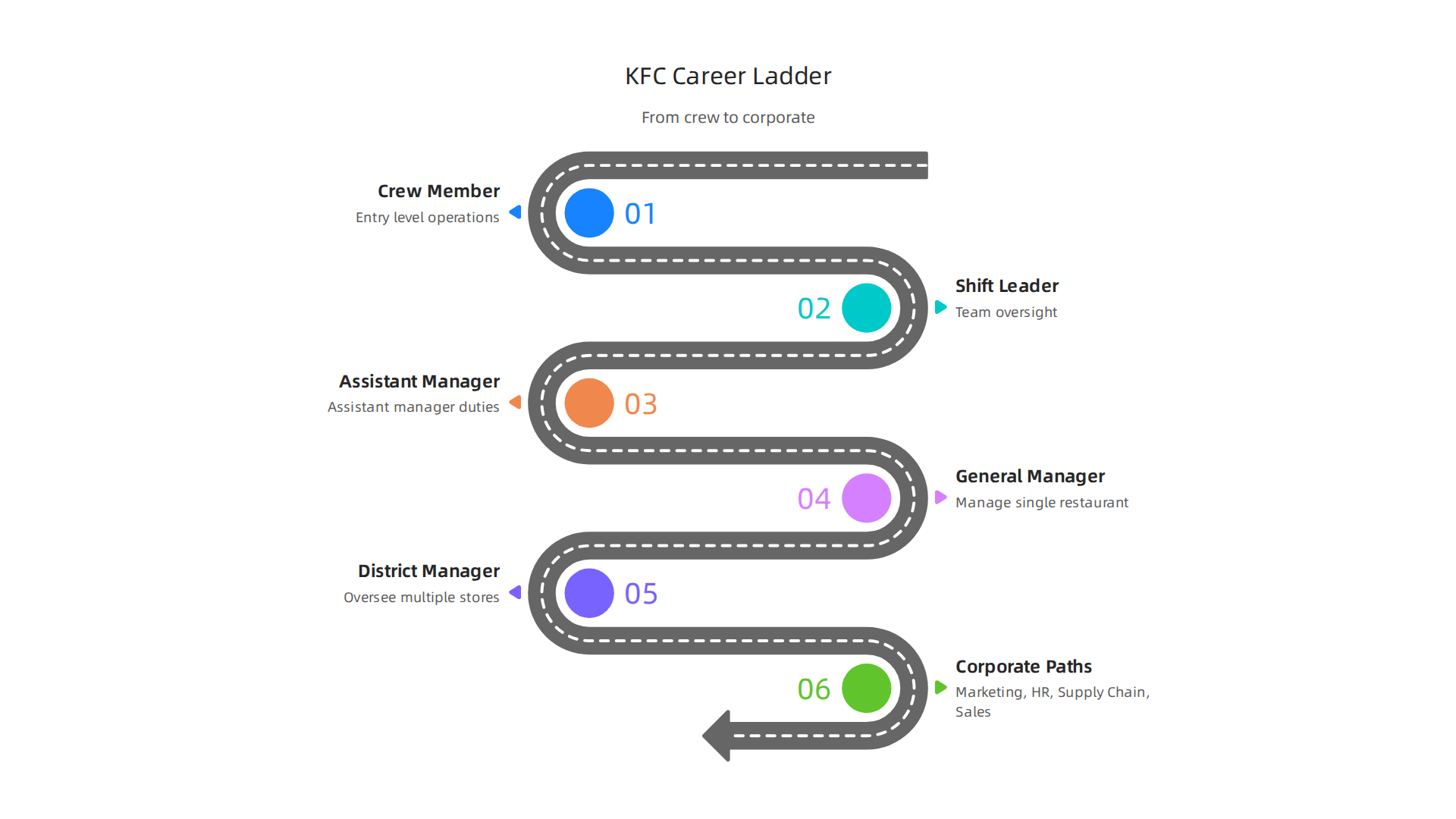 Visual ladder showing progression from crew member → shift leader → assistant manager → general manager → district manager, plus parallel corporate paths (marketing, HR, supply chain, sales).