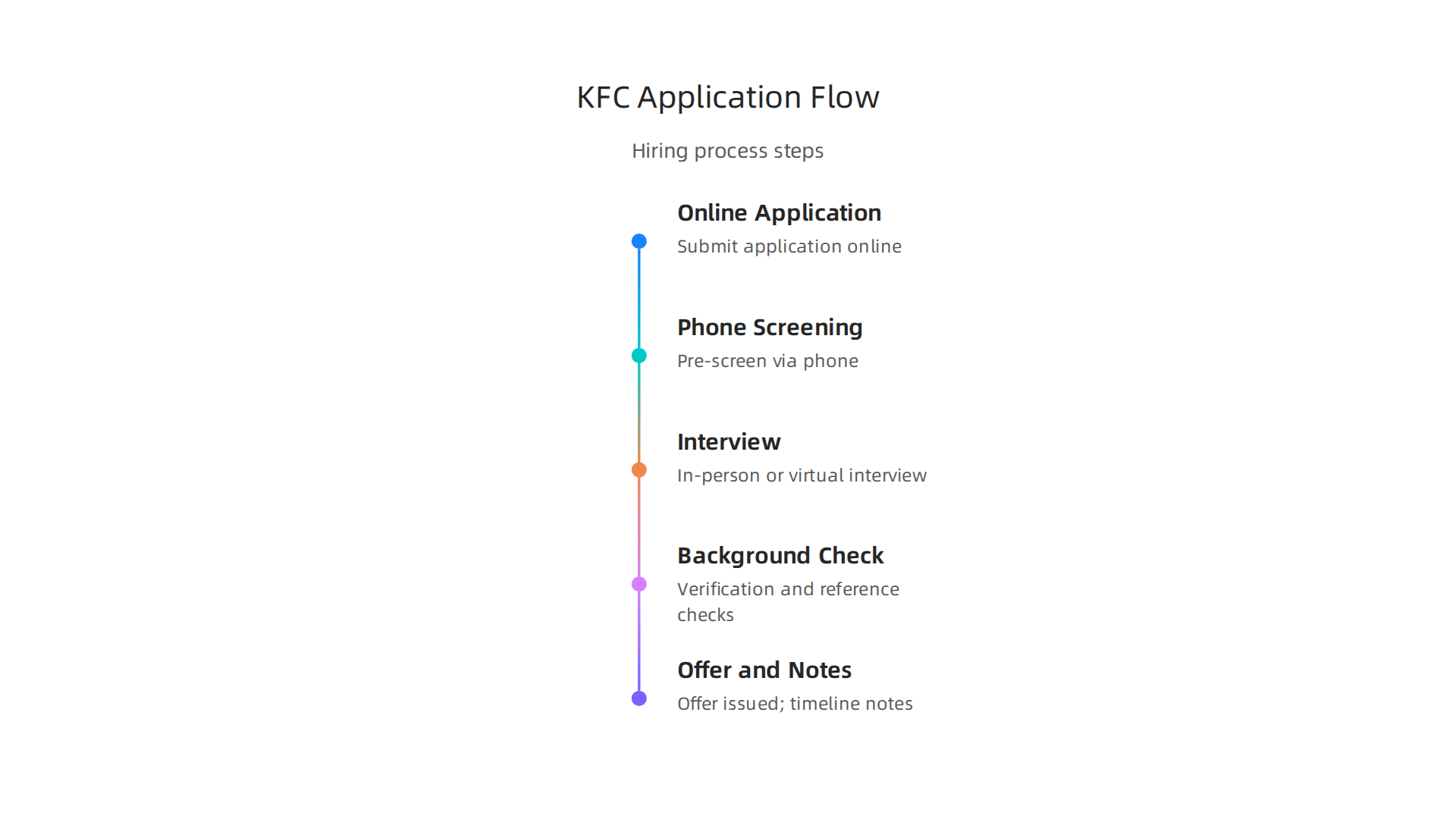 Flowchart that visually maps the application steps listed in the article: Online application → Phone screening → Interview → Background check → Offer/timeline notes.