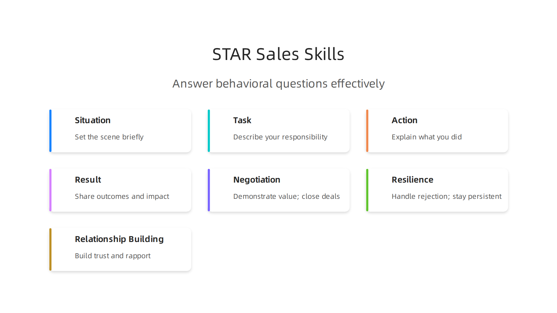 Two-part infographic: STAR method steps for answering behavioral questions and the three key sales skills to highlight (Negotiation, Resilience, Relationship Building).