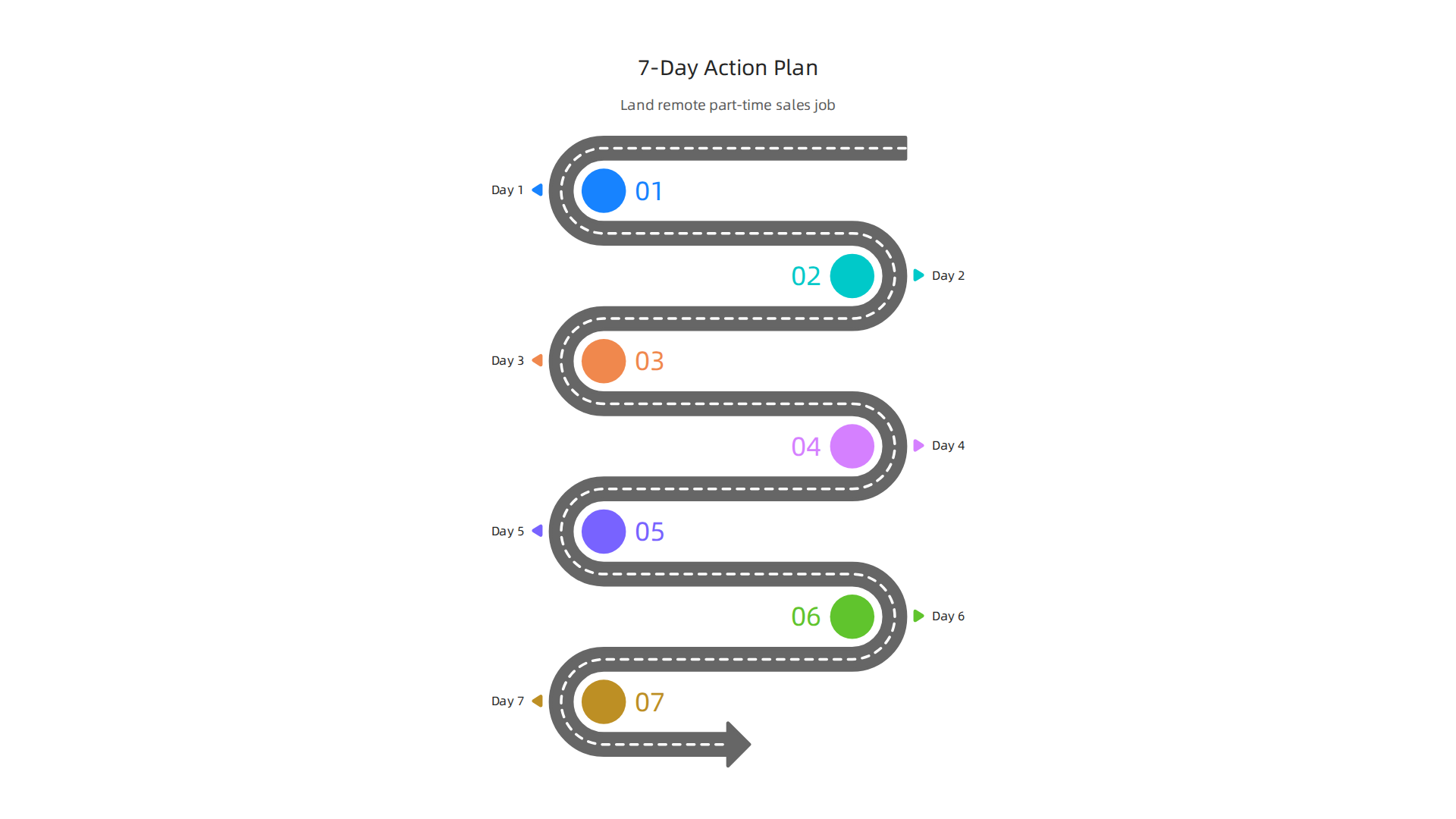 An infographic detailing a structured 7-day action plan designed to help job seekers quickly land a remote part-time sales position.