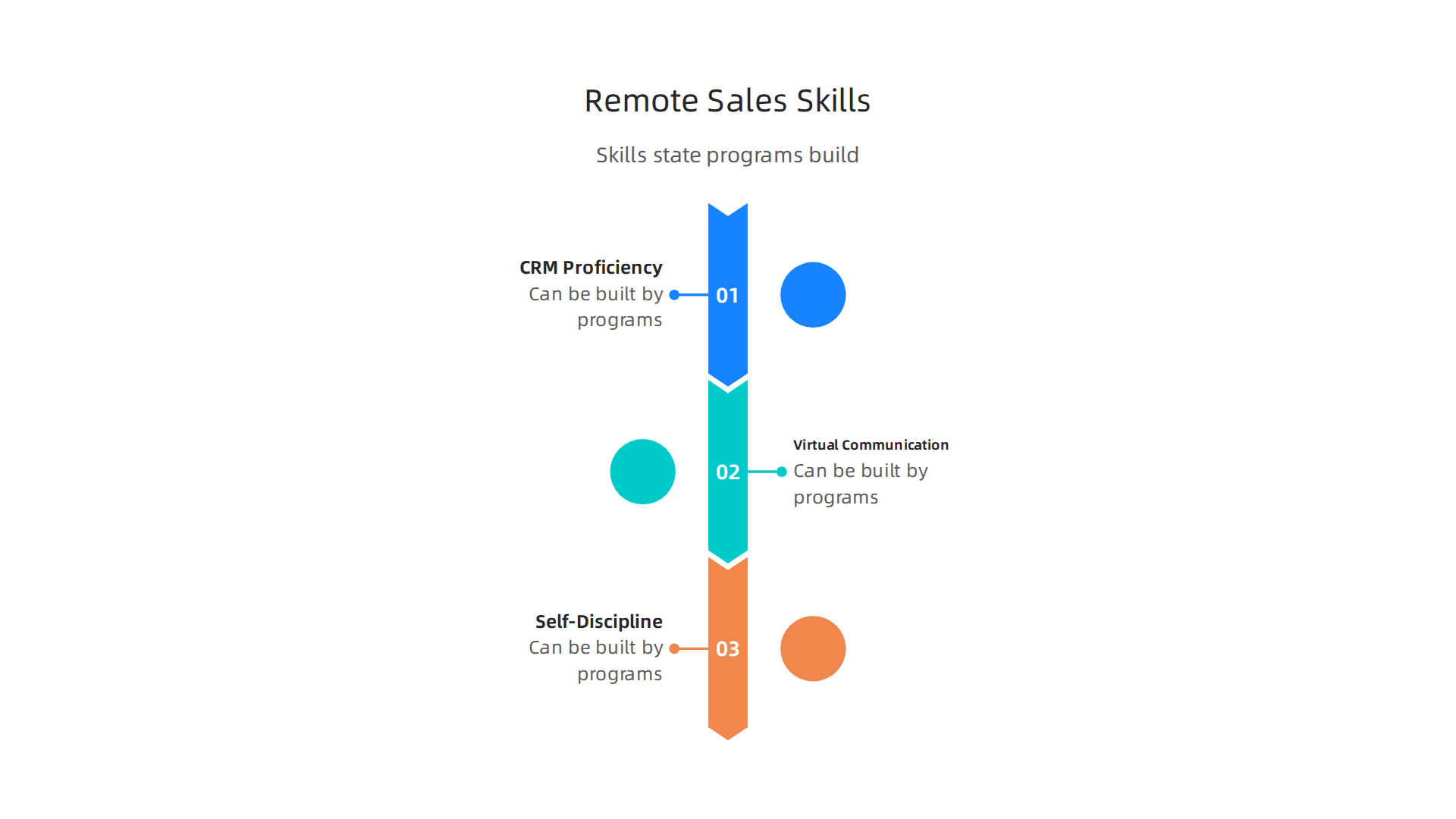 An infographic illustrating key remote sales skills like CRM proficiency, virtual communication, and self-discipline that state programs can help build.