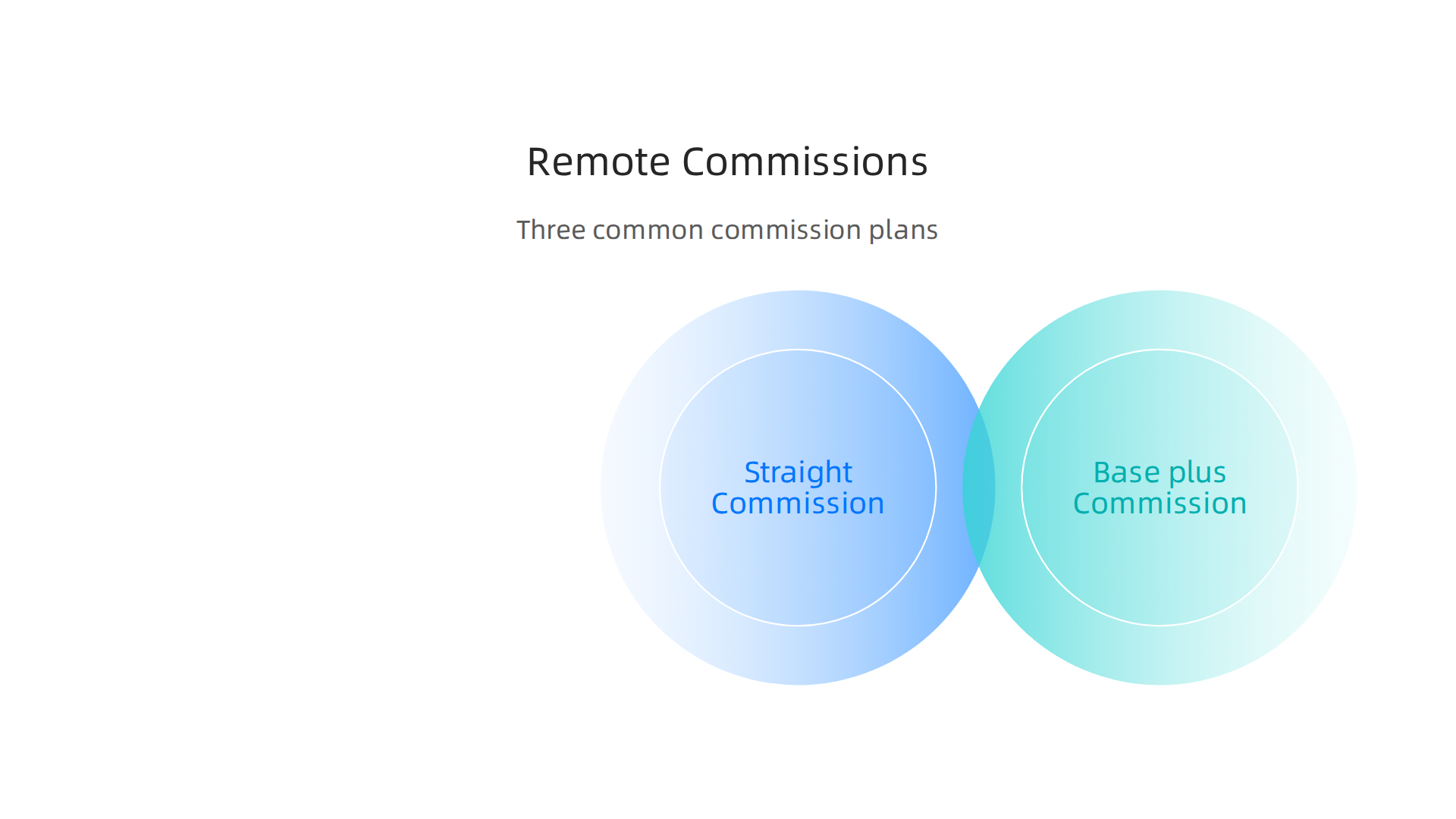 An infographic explaining common remote sales commission structures: straight commission, base salary plus commission, and residual income.