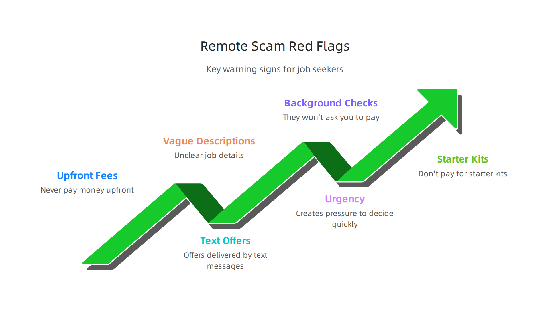 An infographic illustrating key warning signs to help job seekers identify and avoid remote sales job scams.