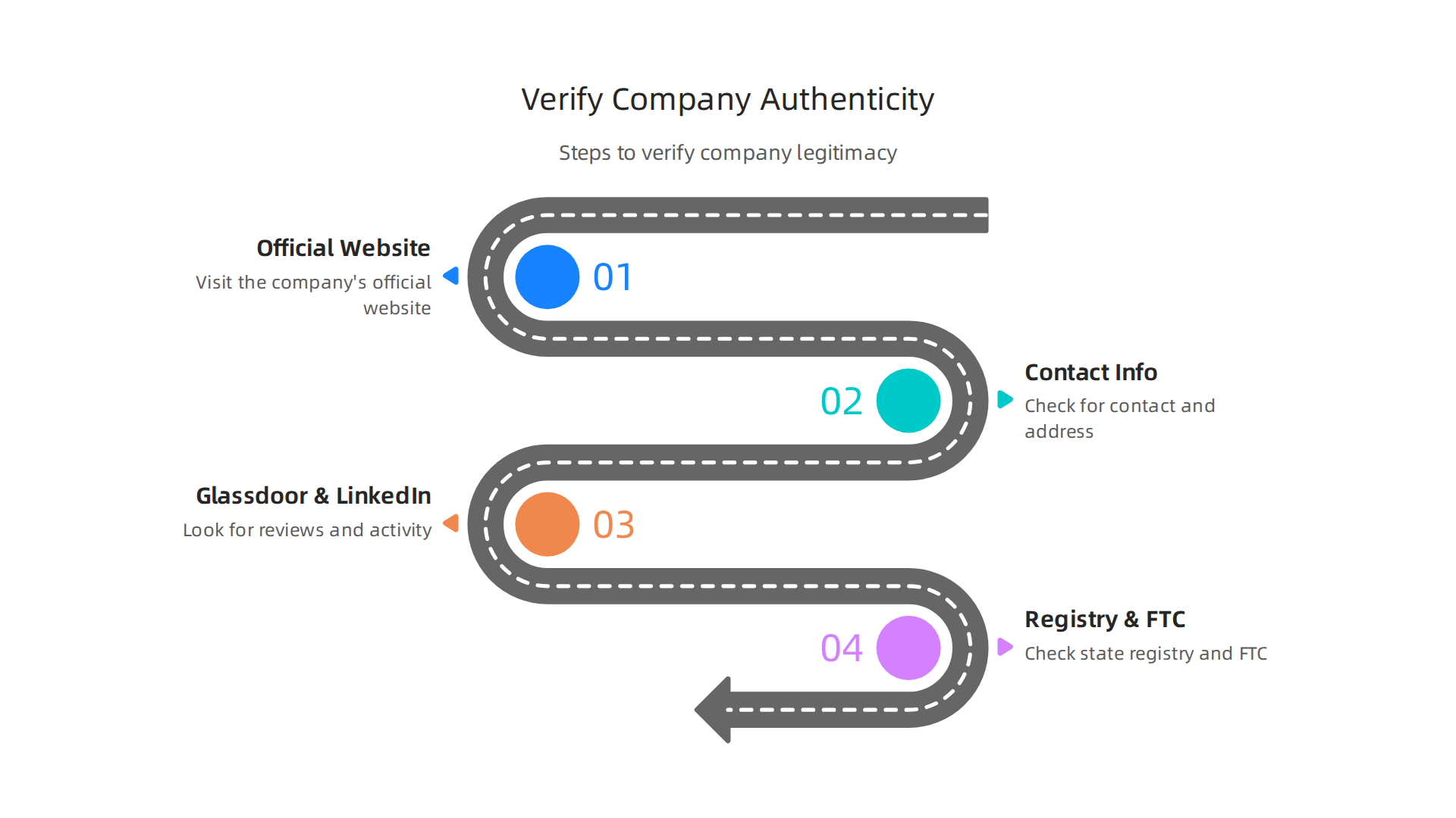 A flowchart outlining the essential steps to verify the legitimacy of a company posting remote sales jobs.